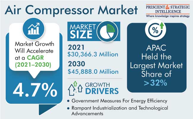 Air Compressor Market Share