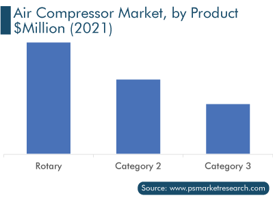 Air Compressor Market by Product