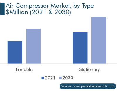 Air Compressor Market by Type
