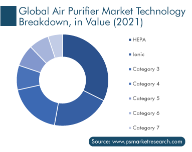 Air Purifier Market Technology Breakdown, in Value (2021)