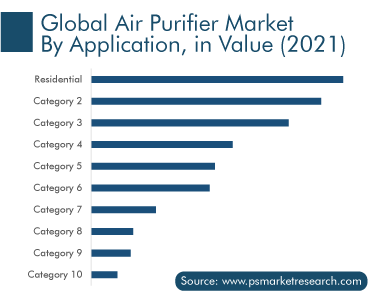 Air Purifier Market Segmentation Analysis