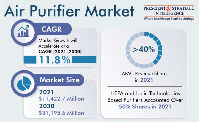 Air sales purifier market
