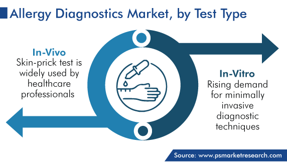 Global Allergy Diagnostics Market by Test Type (In-Vivo, In-Vitro)