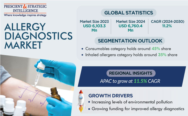Allergy Diagnostics Market Revenue Size