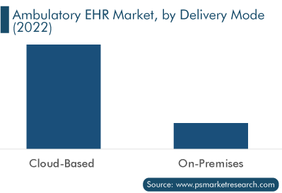 Ambulatory EHR Market, by Delivery Mode
