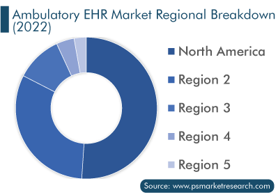 Ambulatory EHR Market Regional Breakdown
