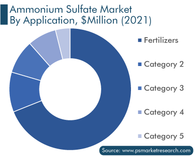 Ammonium Sulfate Market by Application