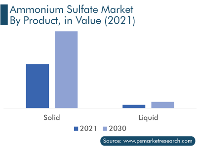 Ammonium Sulfate Market by Product