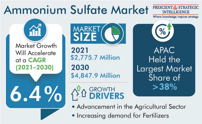 Ammonium Sulfate Market Size