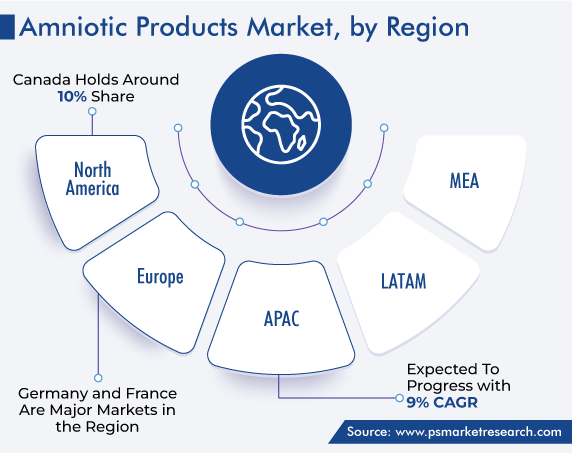 Amniotic Products Market Regional Analysis
