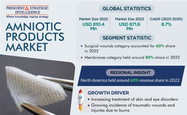 Amniotic Products Market Size