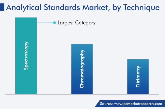 Global Analytical Standards Market by Technique