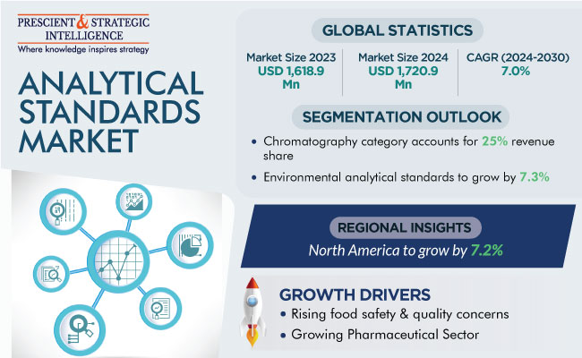 Analytical Standards Market Size and Growth Report 2030