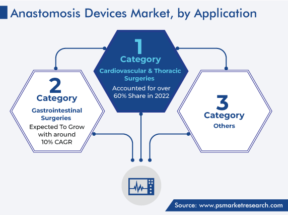 Anastomosis Devices Market Analysis by Application