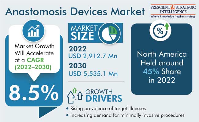 Anastomosis Devices Market Insights