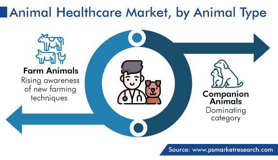 Global Animal Healthcare Market, by Animal Type
