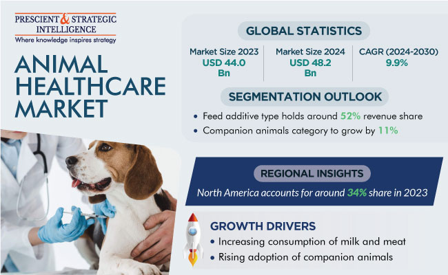 Animal Healthcare Market Size, Forecast Report 2030