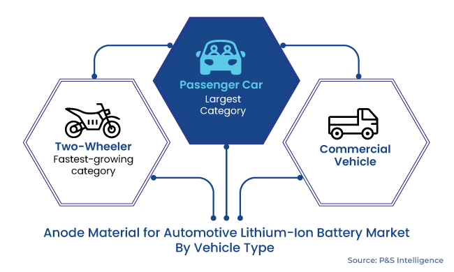 Anode Material for Automotive Lithium-Ion Battery Market Segmentation Analysis