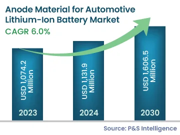 Anode Material for Automotive Lithium-Ion Battery Market Size
