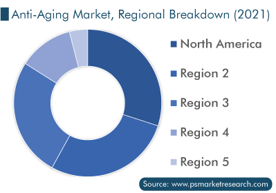 Anti-Aging Market, Regional Breakdown