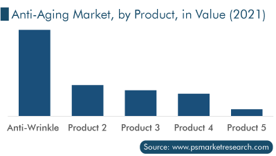 Anti-Aging Market Analysis by Product