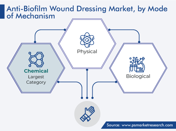 Global Anti-Biofilm Wound Dressing Market, by Mode of Mechanism