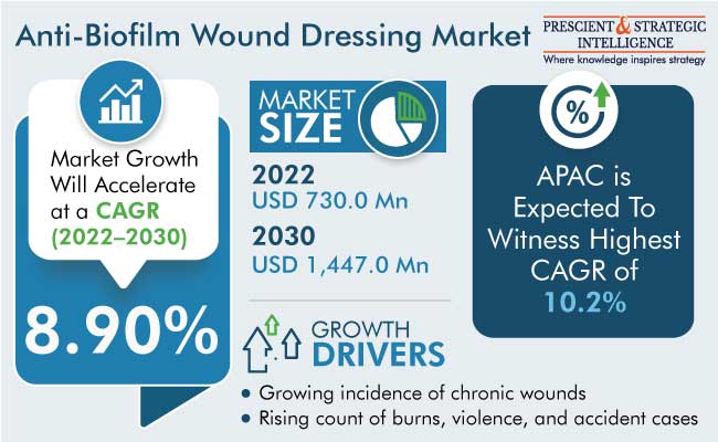 Anti-Biofilm Wound Dressing Market Size