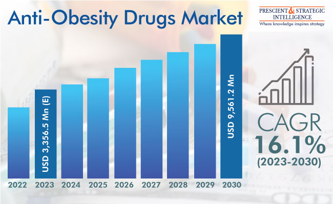 Anti-Obesity Drugs Market Demand