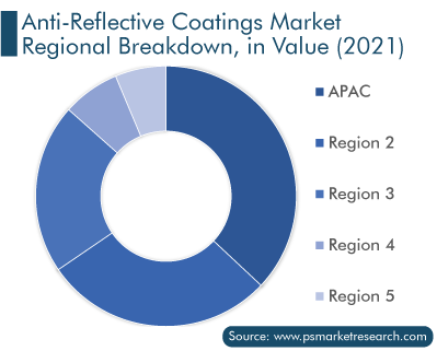 Anti-Reflective Coatings Market Regional Analysis