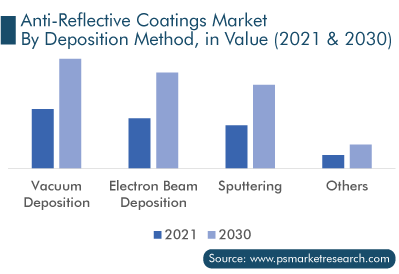 Anti-Reflective Coatings Market by Deposition Method