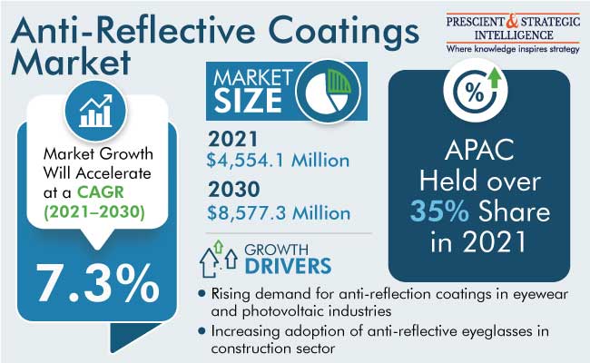 Anti-Reflective Coatings Market Growth