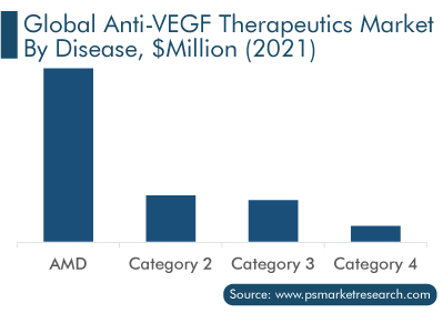 Anti-VEGF Therapeutics Market size