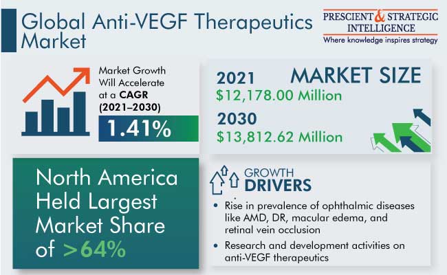 Anti-VEGF Therapeutics Market Insights