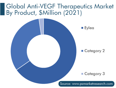 Anti-VEGF Therapeutics Market by Product