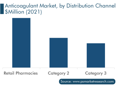 Anticoagulant Market, by Distribution Channel