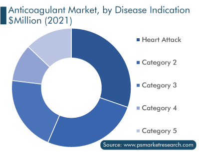 Anticoagulant Market, by Disease Indication