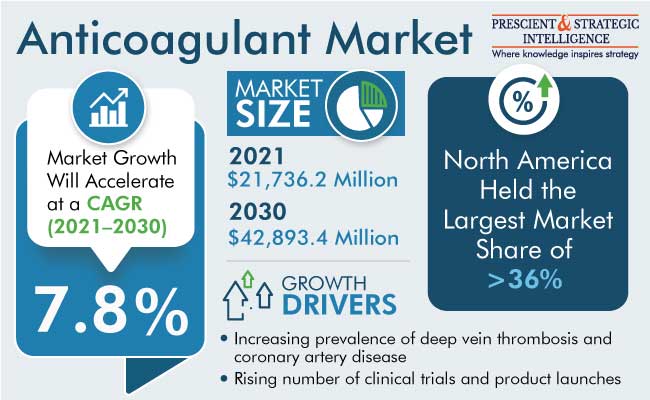 Anticoagulant Market Insights