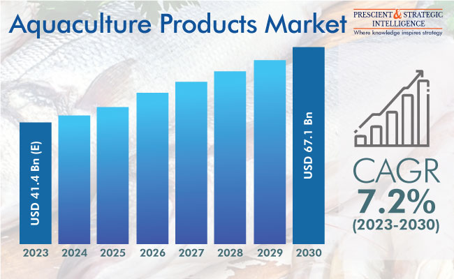 Aquaculture Products Market Outlook