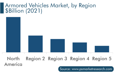 Armored Vehicles Market Analysis by Region