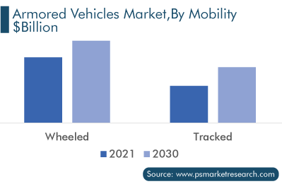 Armored Vehicles Market Analysis by Mobility