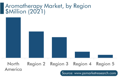 Aromatherapy Market Analysis by Region