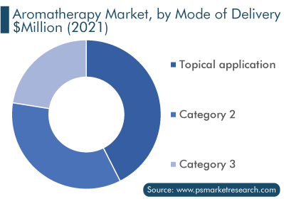 Aromatherapy Market Analysis by Mode of Delivery