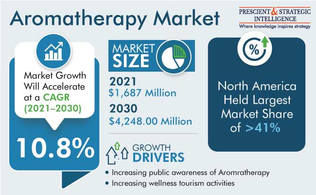 Aromatherapy Market Insights