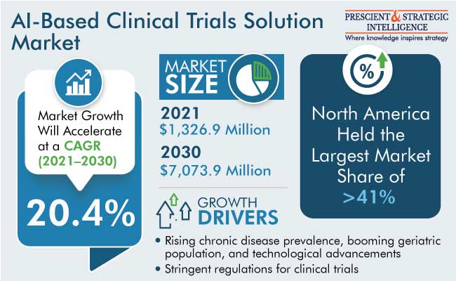 Artificial Intelligence Based Clinical Trials Solution Provider Market Outlook