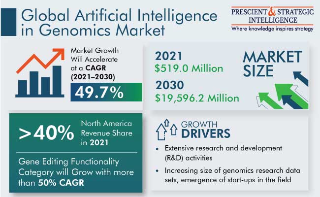 Artificial Intelligence in Genomics Market Insights