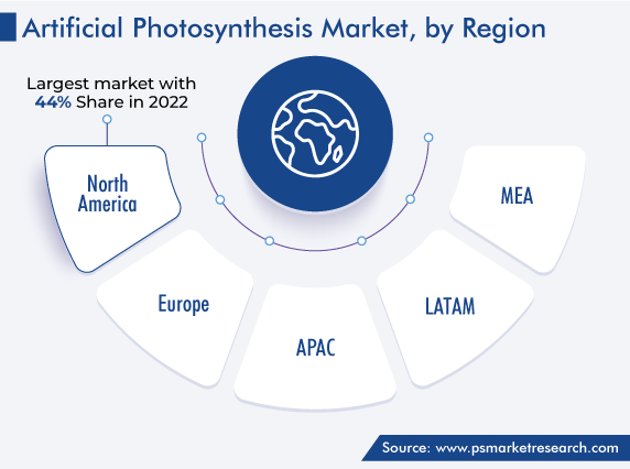 Global Artificial Photosynthesis Market, by Region