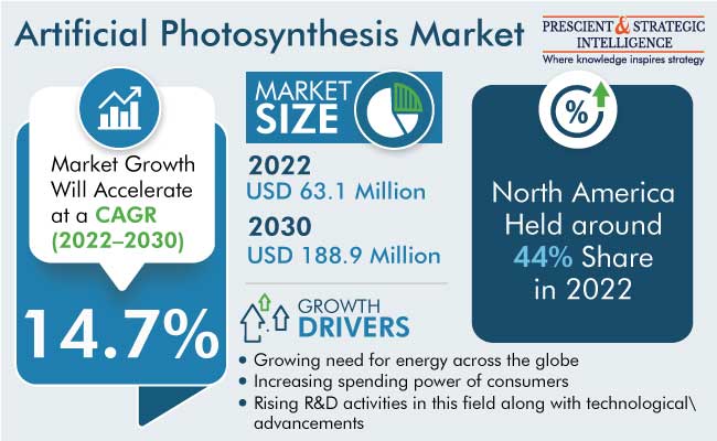 Artificial Photosynthesis Market Size