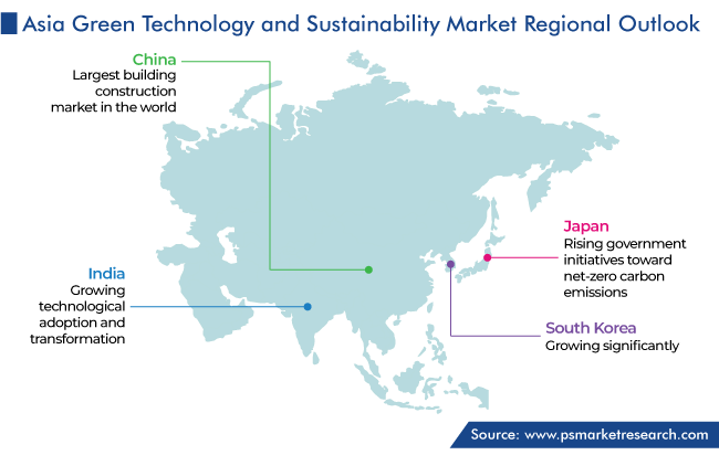Asia Green Technology and Sustainability Market Regional Outlook