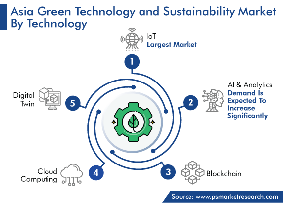 Asia Green Technology and Sustainability Market, by Technology
