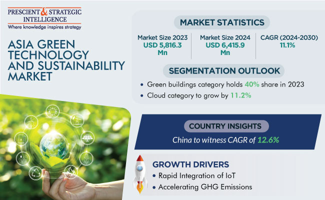Asia Green Technology and Sustainability Market Report